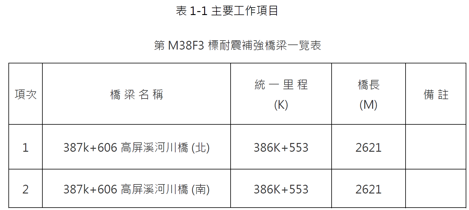 表1-1 主要工作項目